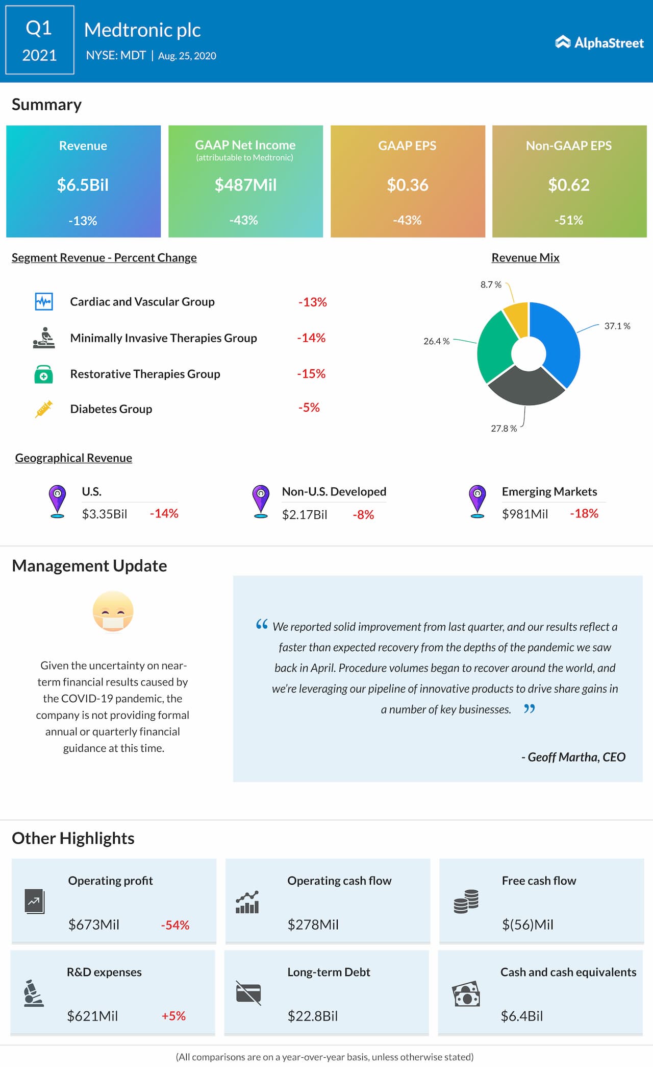 Infographic: How Medtronic (MDT) performed in Q2 financial results ...