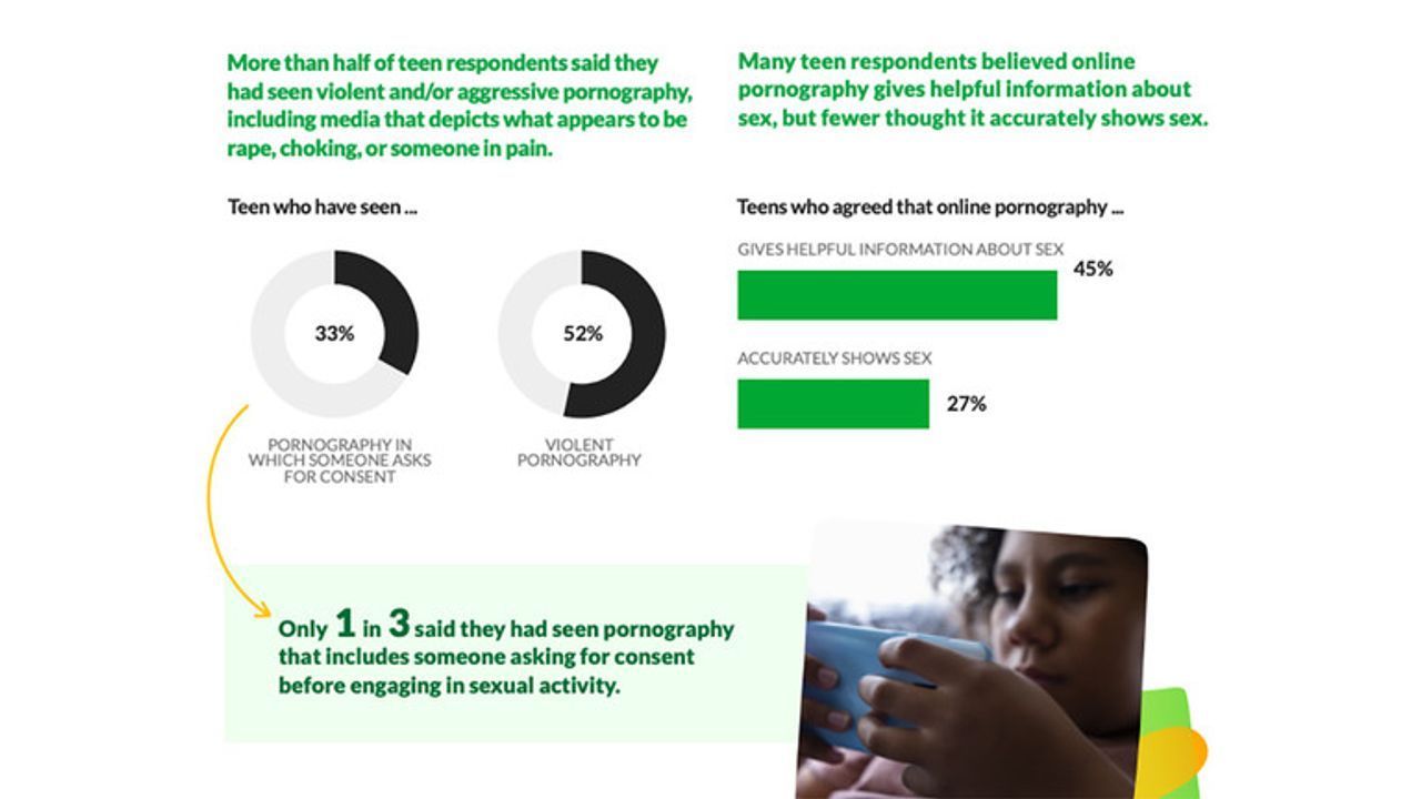 Most teens see porn online, new survey shows