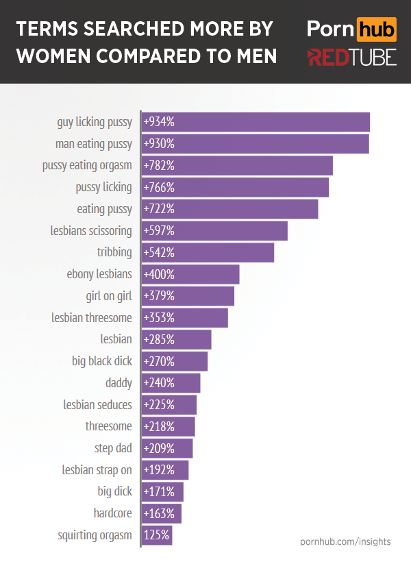 More of What Women Want - Pornhub Insights