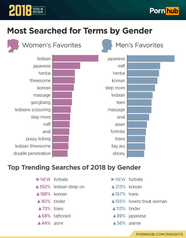 2018 Year in Review - Pornhub Insights