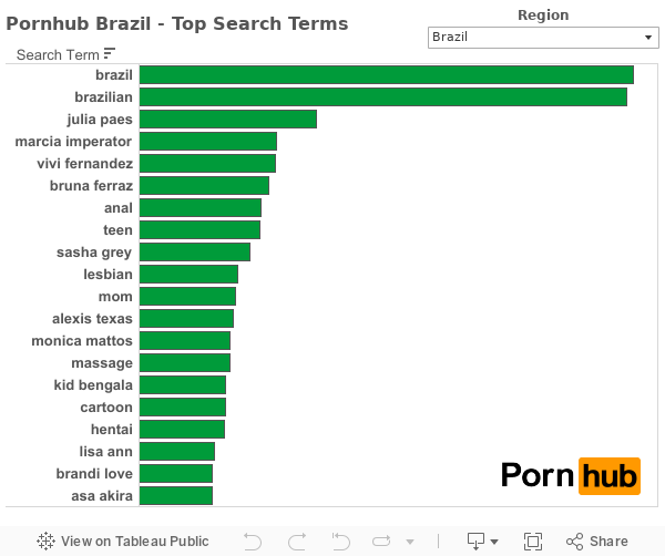 Pornhub & Brazil - Pornhub Insights