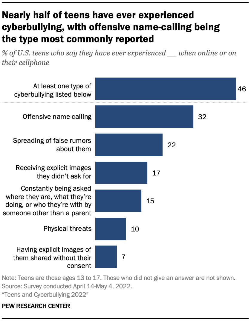 Teens and Cyberbullying 2022 | Pew Research Center