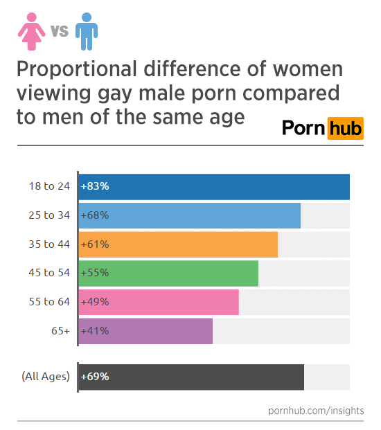 Girls Who Like Boys Who Like Boys - Pornhub Insights