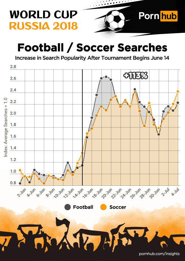 World Cup 2018: Country vs Country - Pornhub Insights