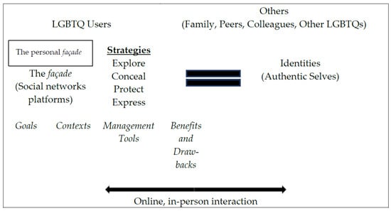 Youth | Free Full-Text | Coming Out Strategies on Social Media ...